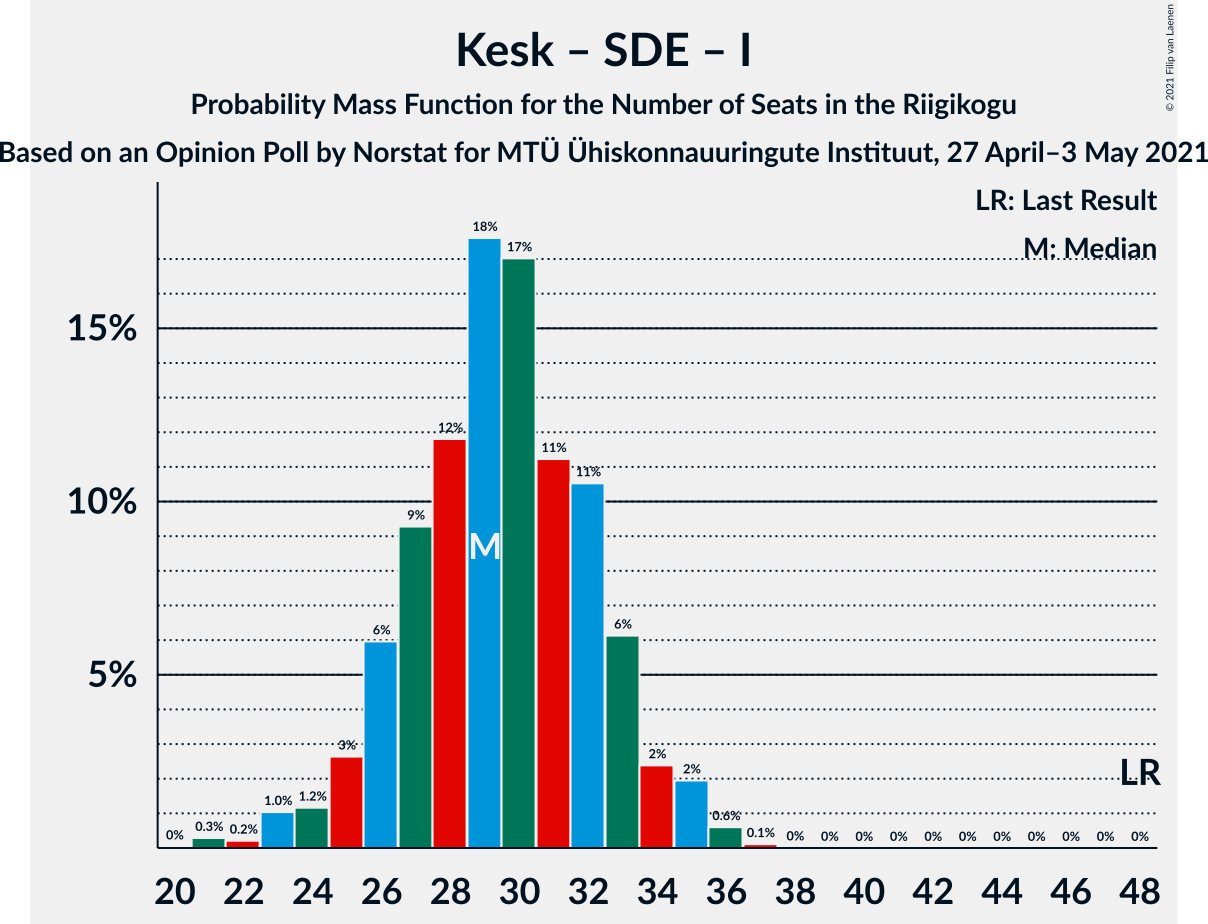 Graph with seats probability mass function not yet produced