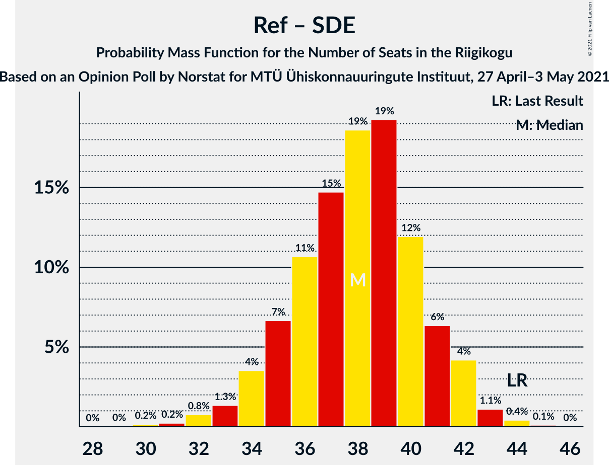 Graph with seats probability mass function not yet produced