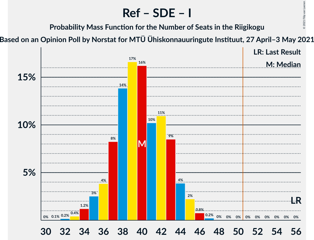 Graph with seats probability mass function not yet produced