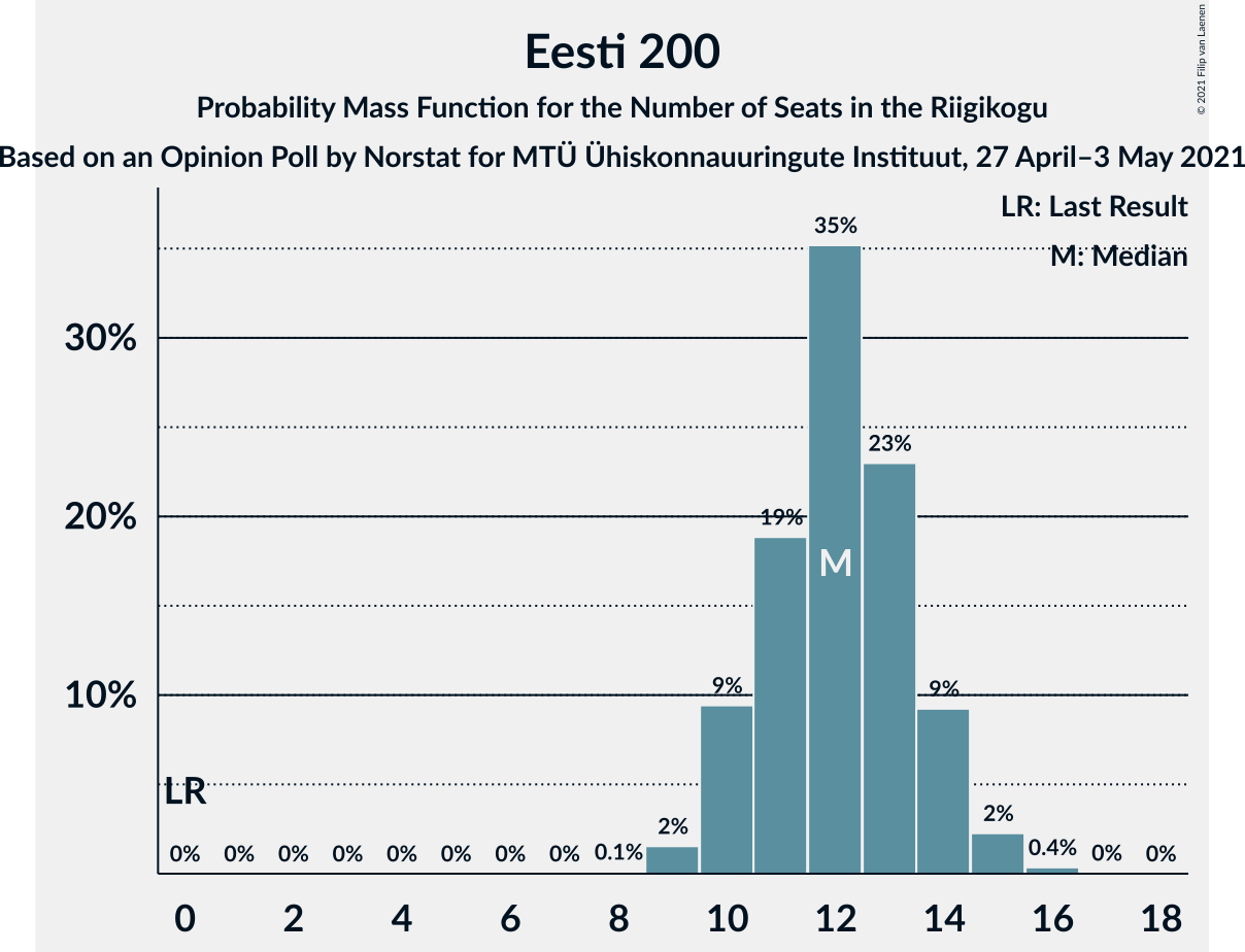 Graph with seats probability mass function not yet produced