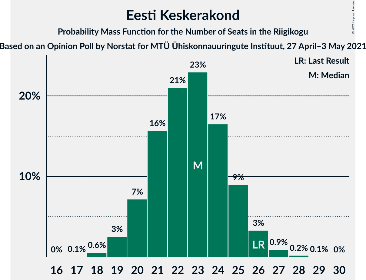 Graph with seats probability mass function not yet produced