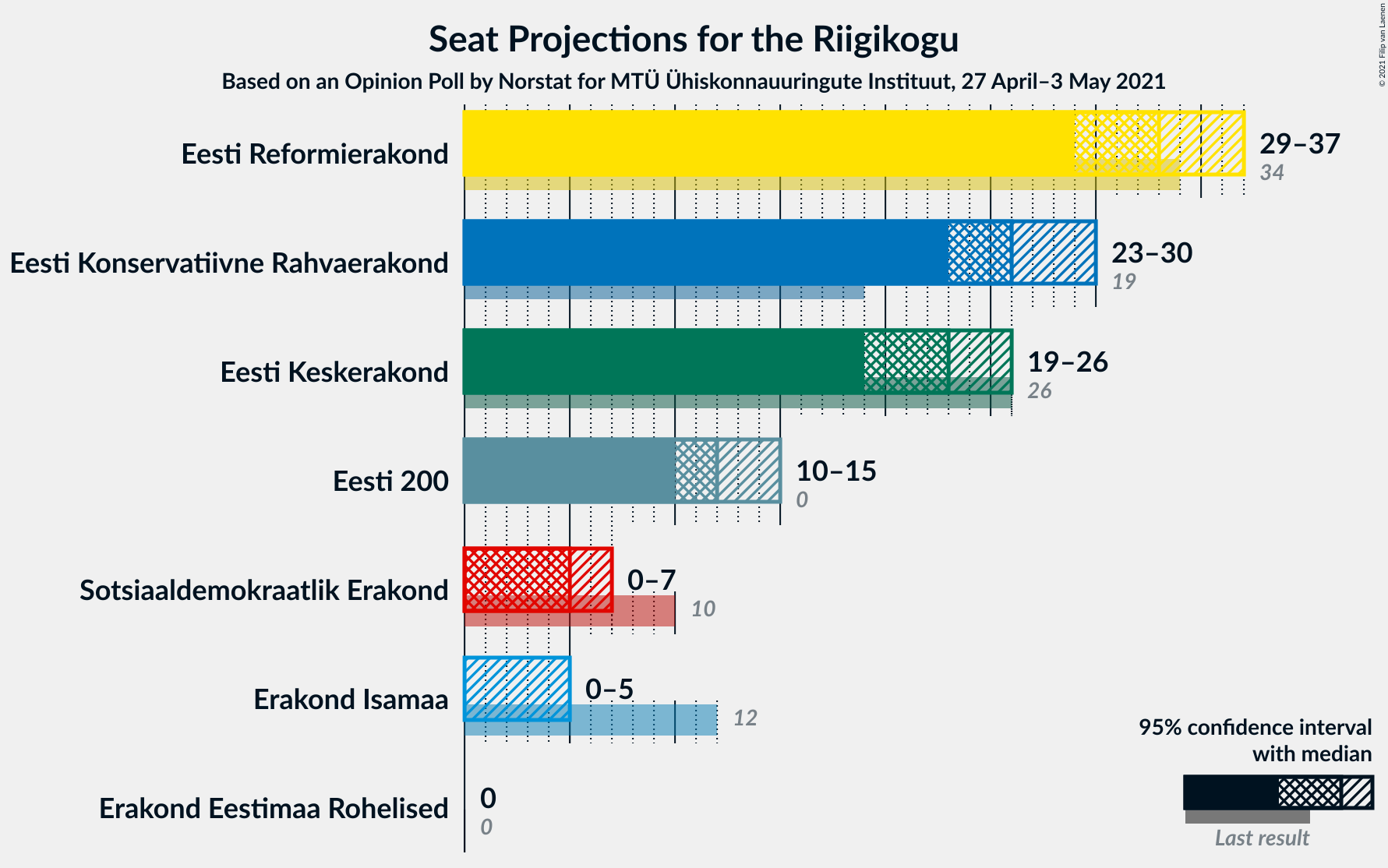 Graph with seats not yet produced