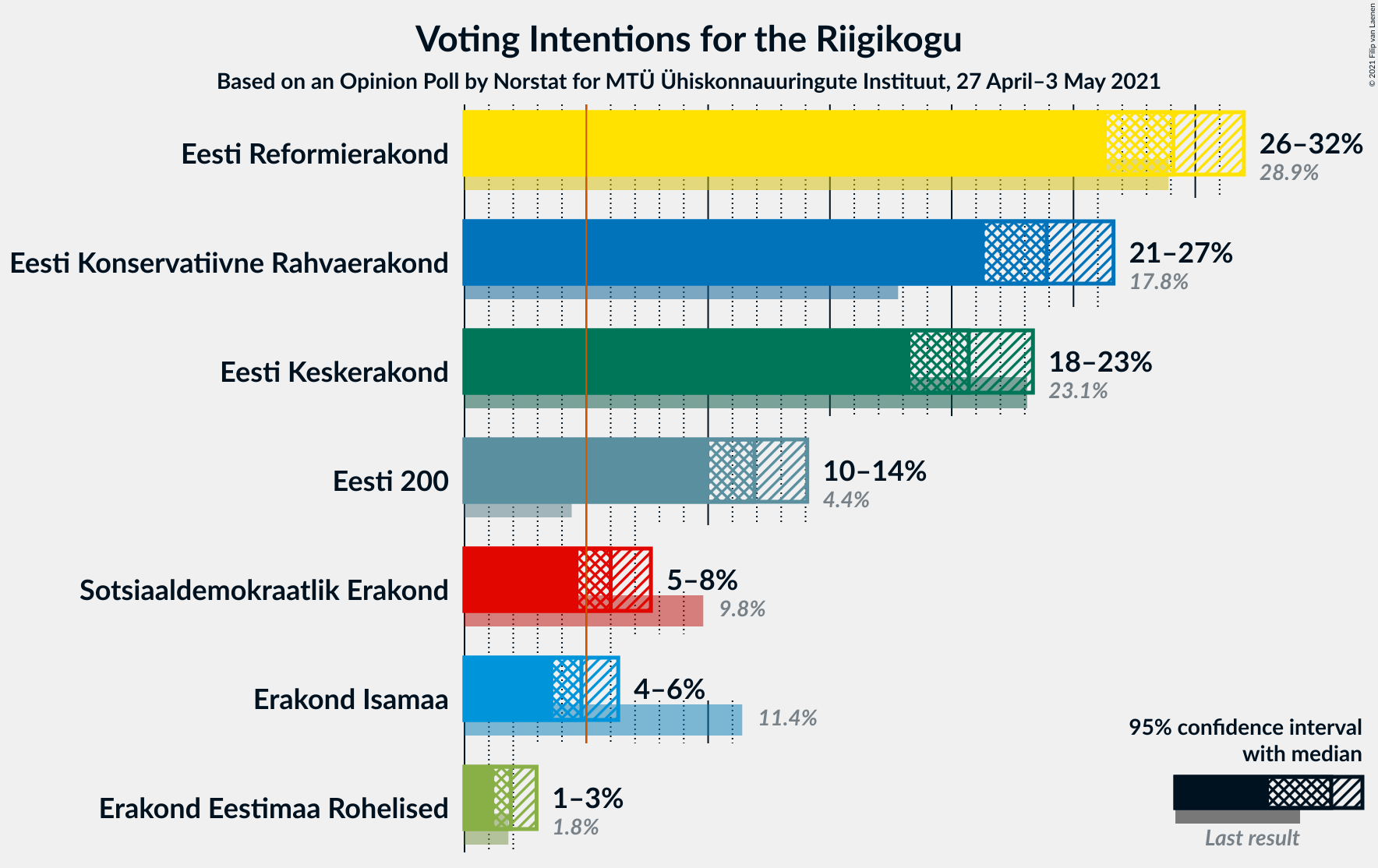 Graph with voting intentions not yet produced