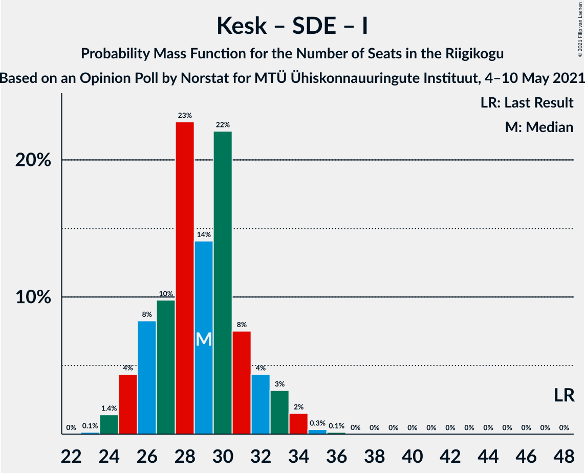 Graph with seats probability mass function not yet produced