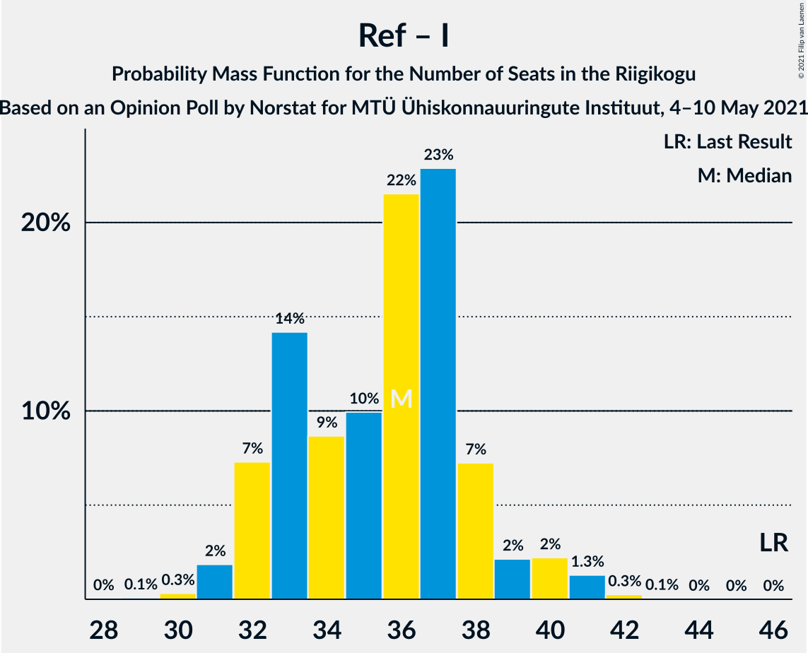 Graph with seats probability mass function not yet produced