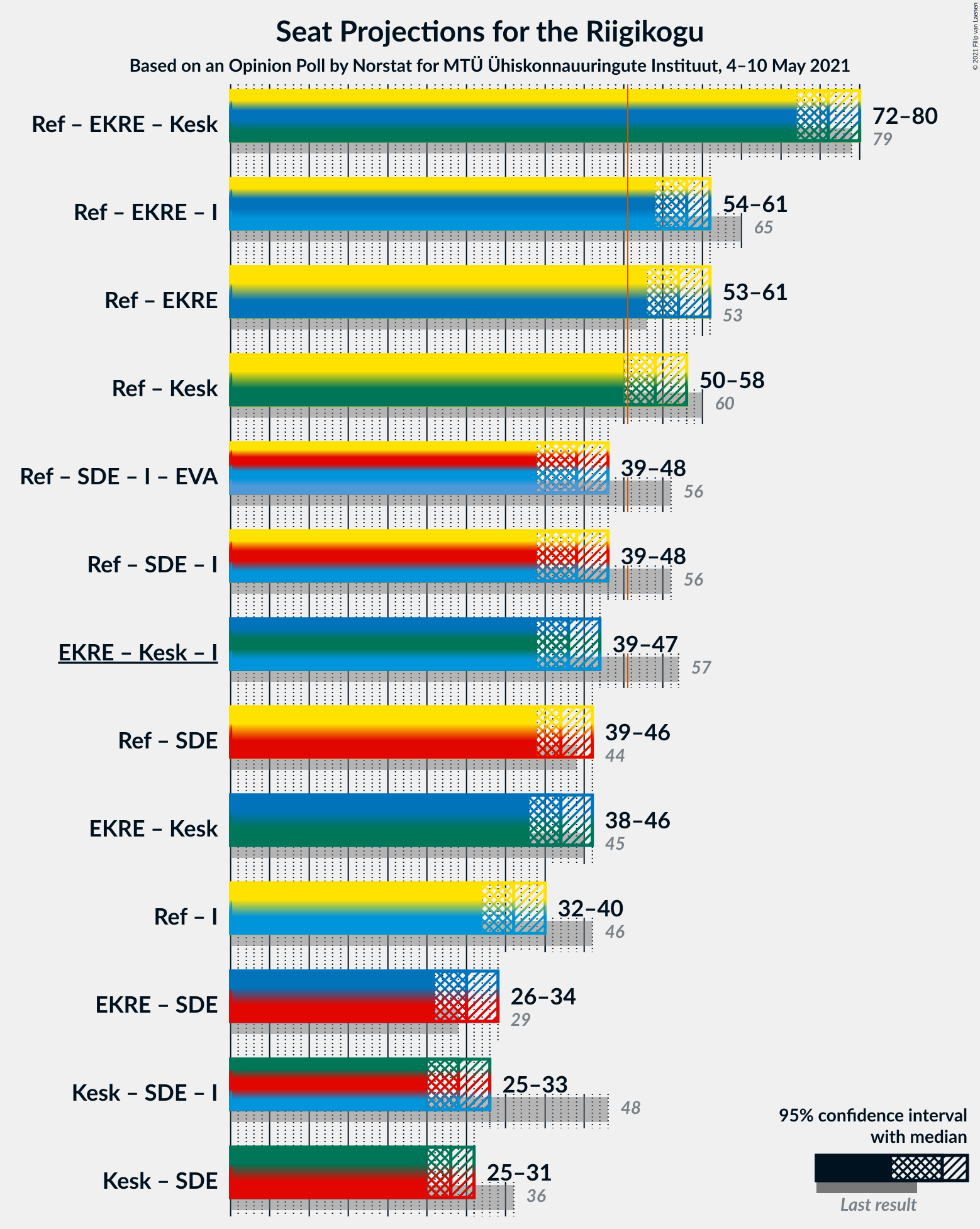 Graph with coalitions seats not yet produced