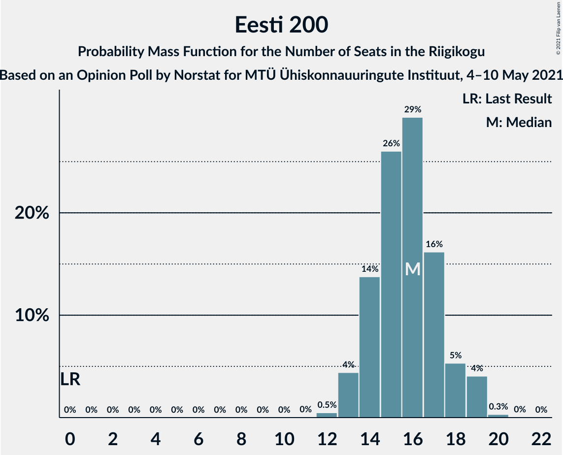 Graph with seats probability mass function not yet produced