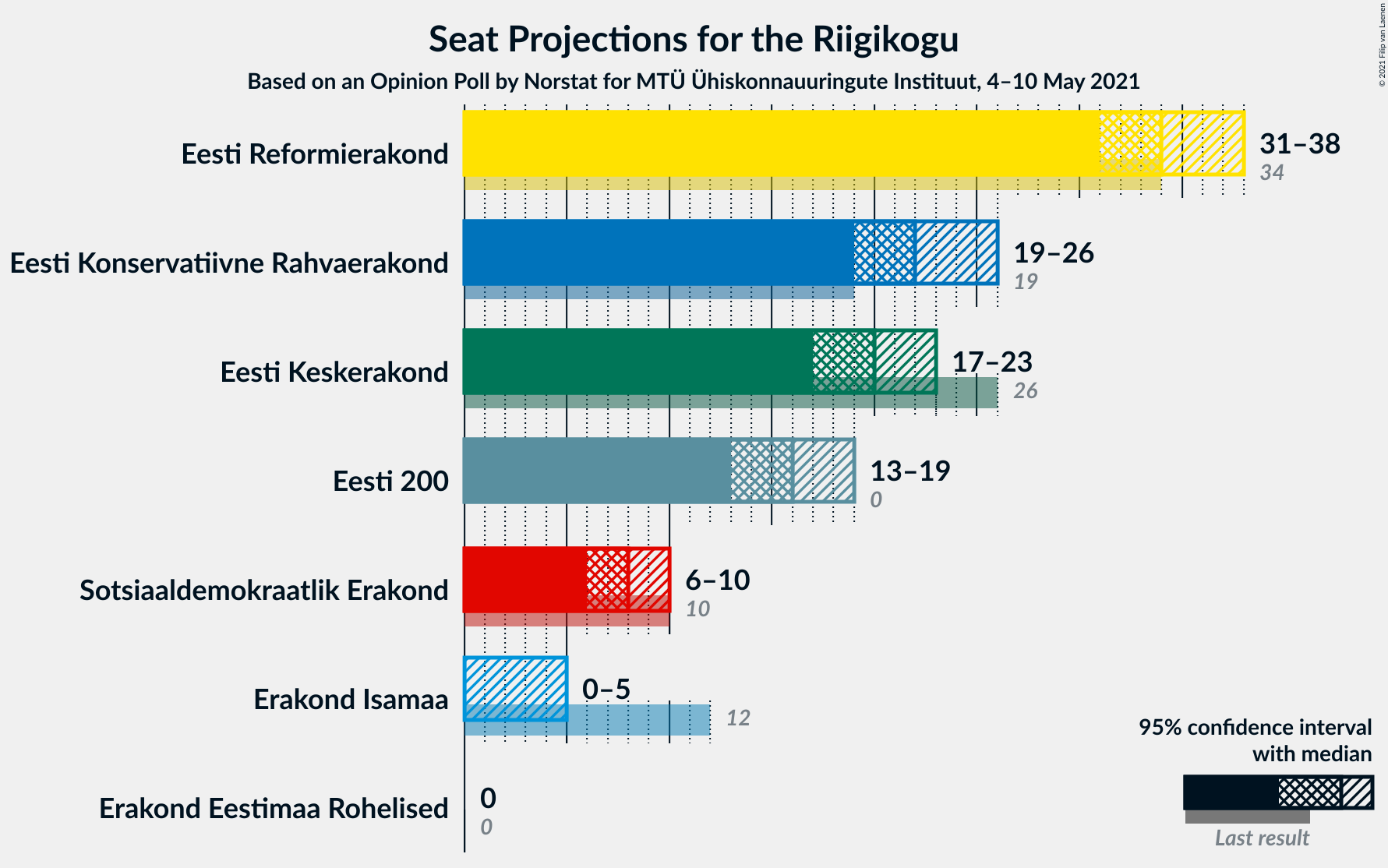 Graph with seats not yet produced