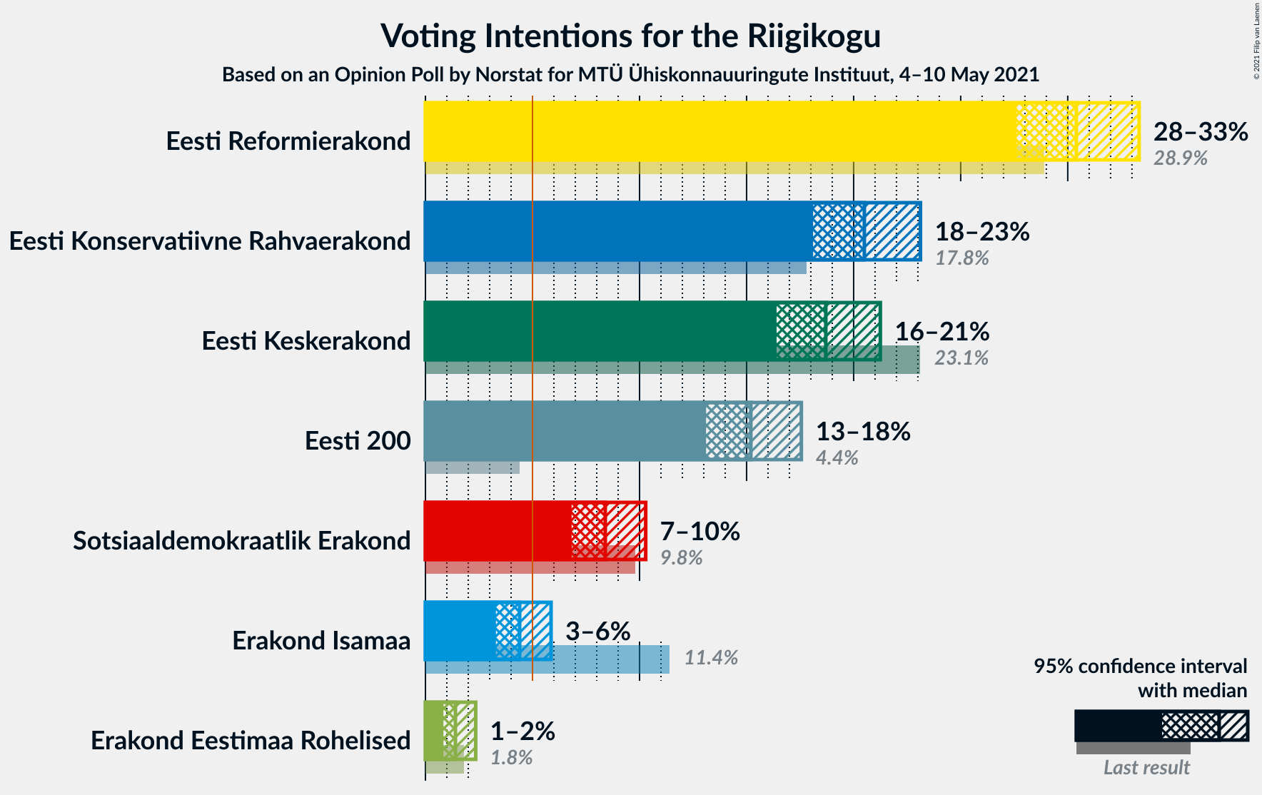 Graph with voting intentions not yet produced