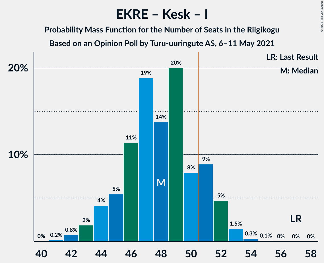 Graph with seats probability mass function not yet produced