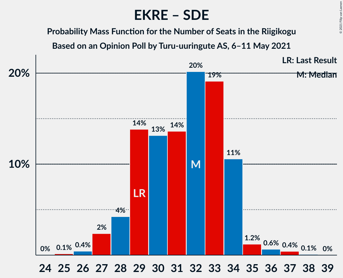 Graph with seats probability mass function not yet produced