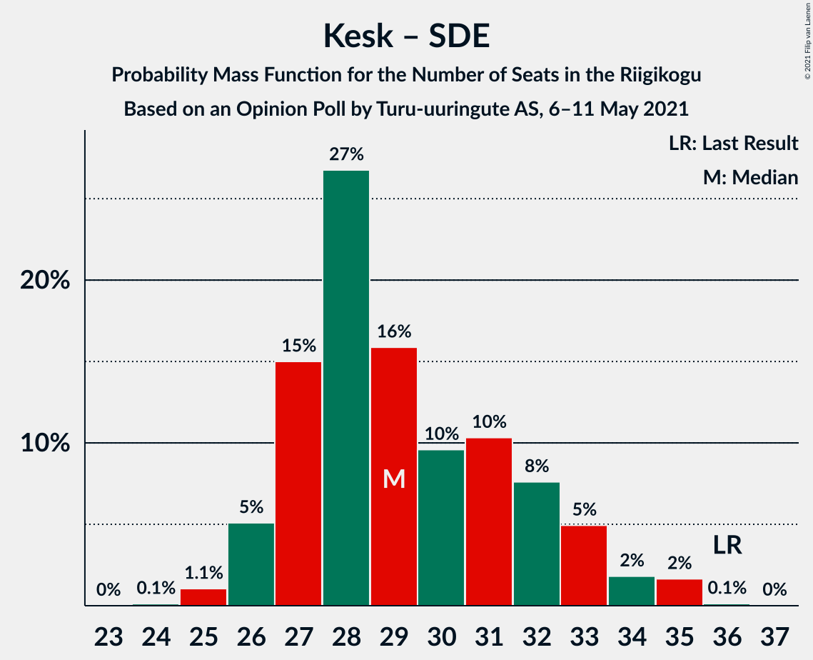 Graph with seats probability mass function not yet produced