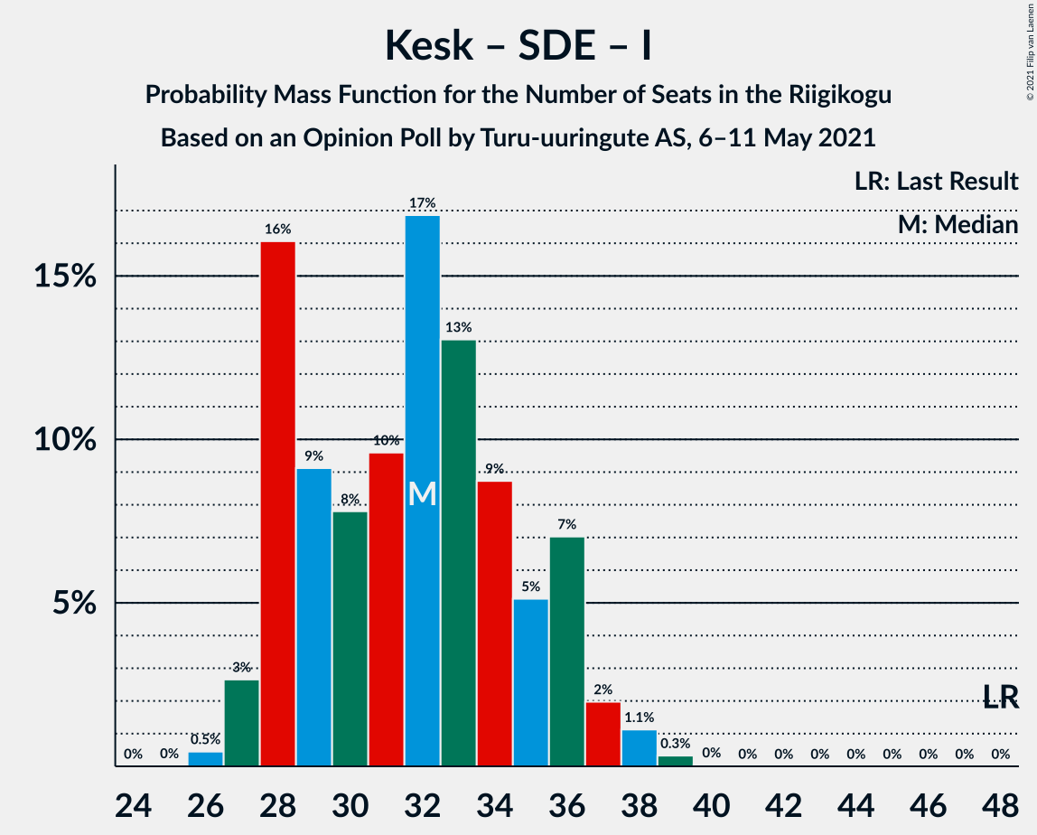 Graph with seats probability mass function not yet produced