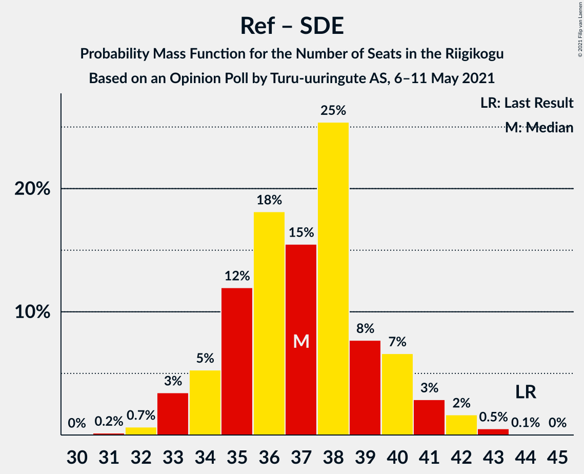 Graph with seats probability mass function not yet produced