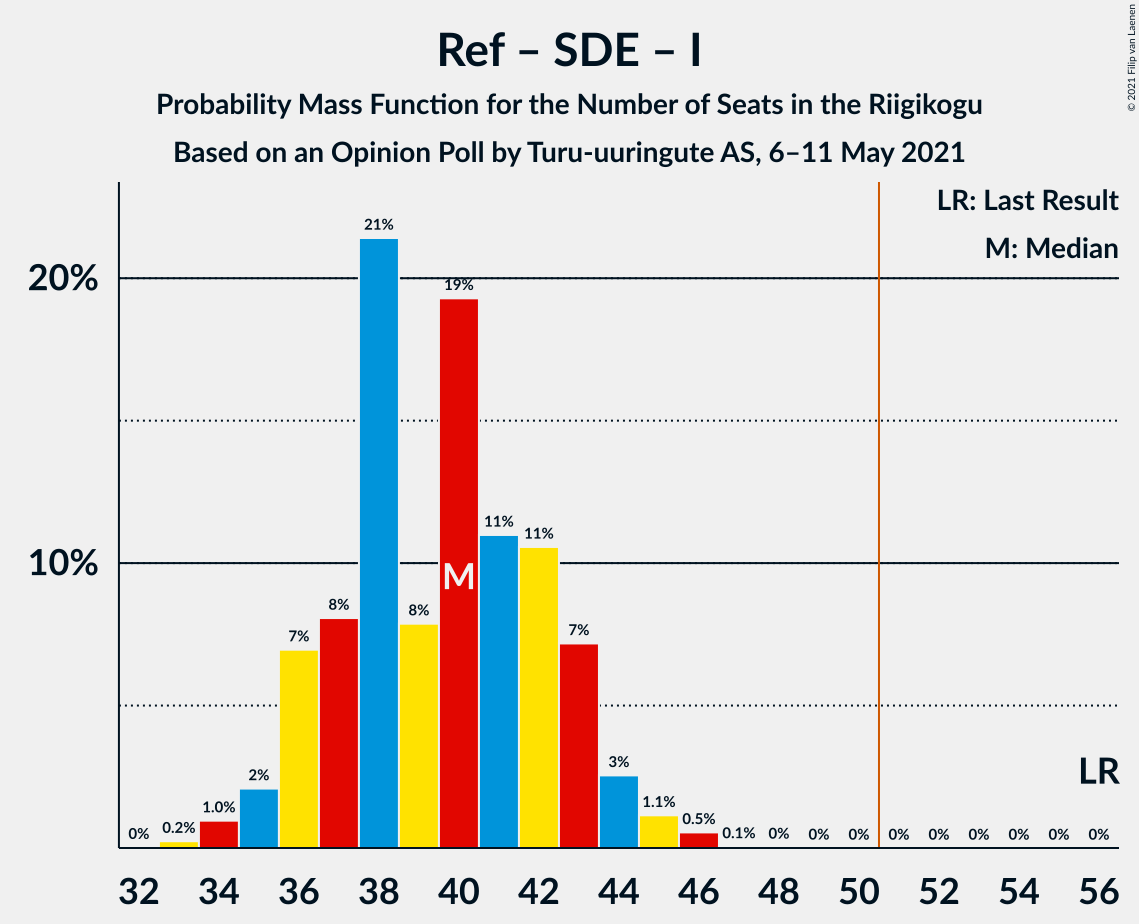 Graph with seats probability mass function not yet produced