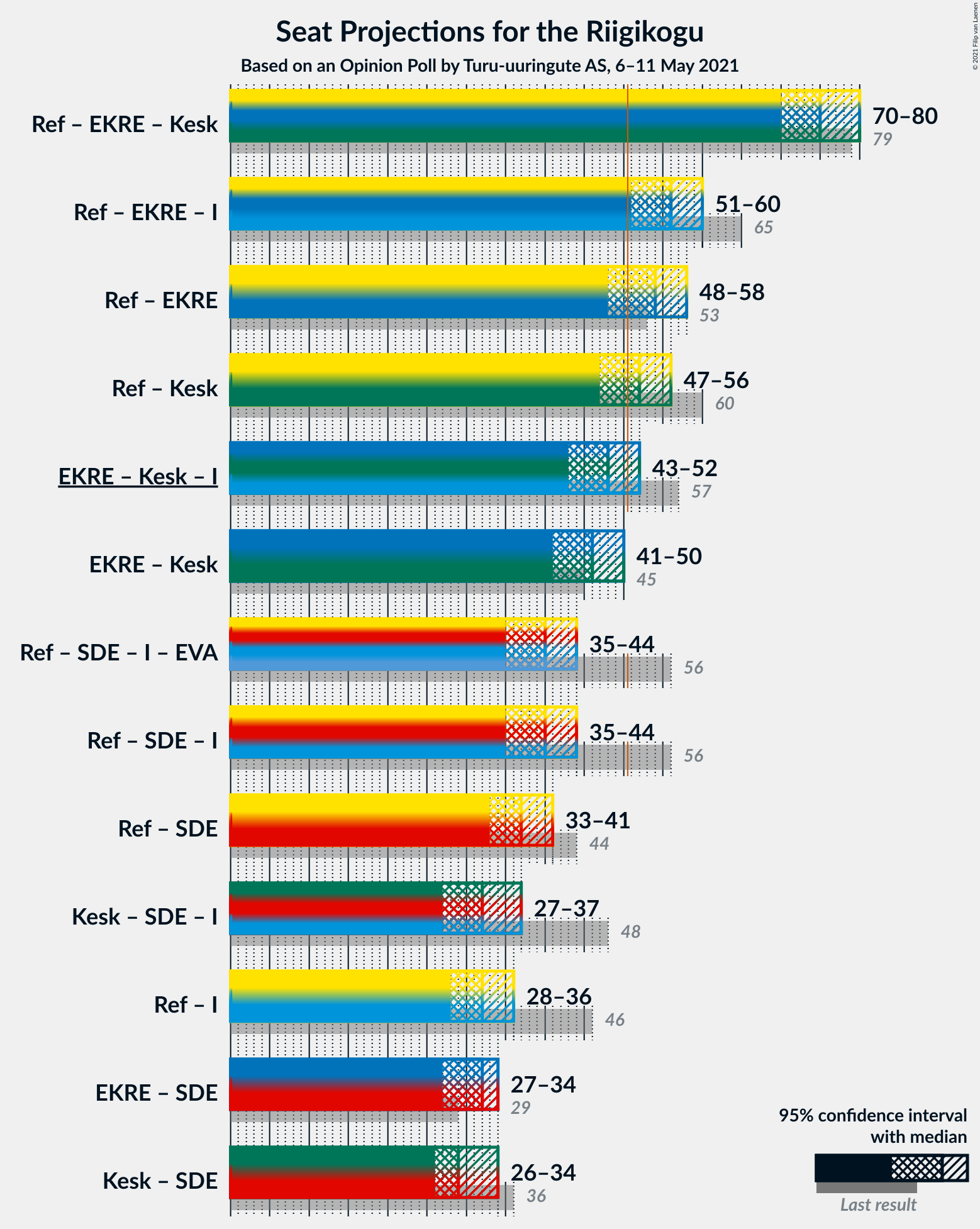 Graph with coalitions seats not yet produced