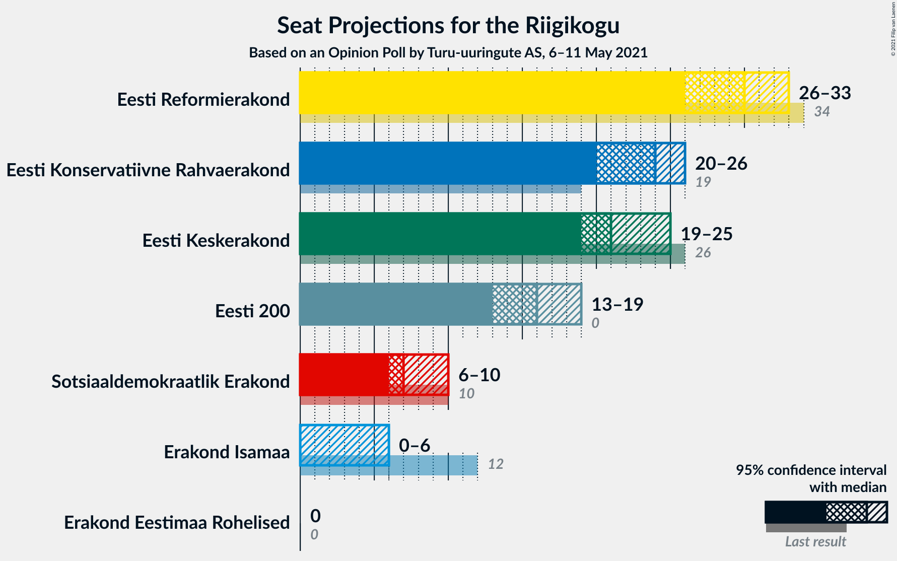 Graph with seats not yet produced