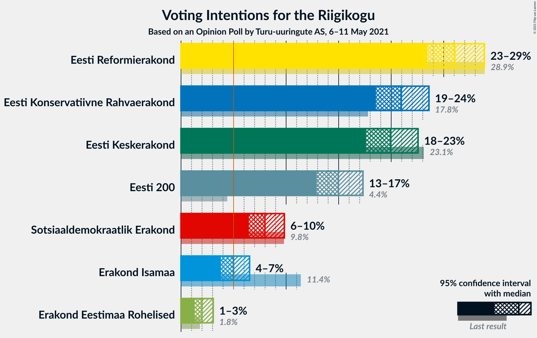 Graph with voting intentions not yet produced