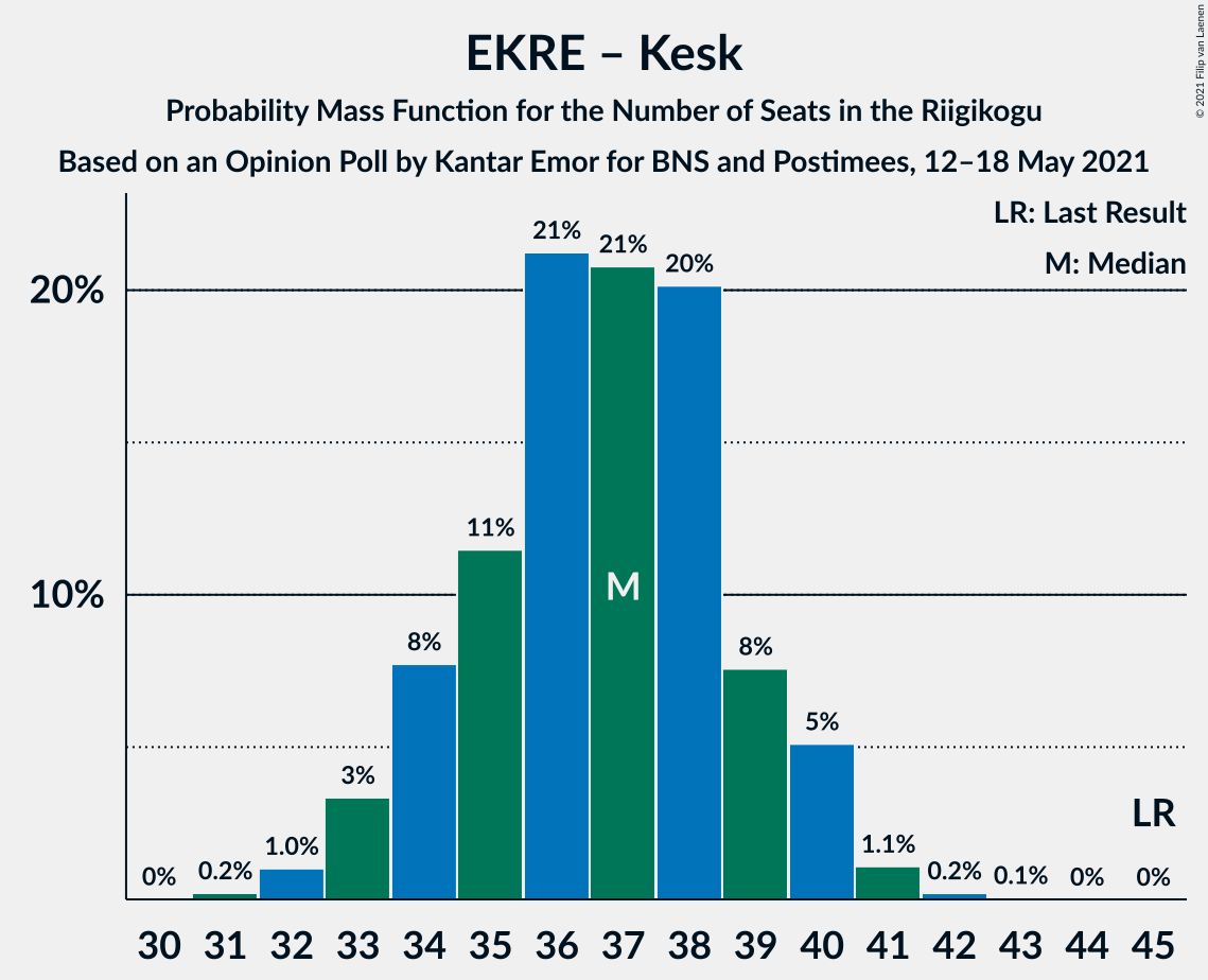 Graph with seats probability mass function not yet produced