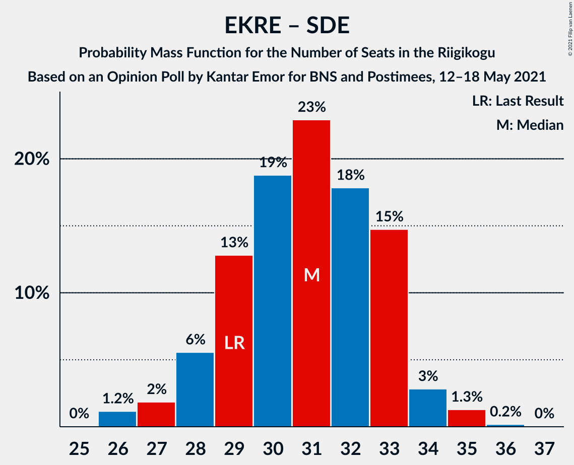 Graph with seats probability mass function not yet produced