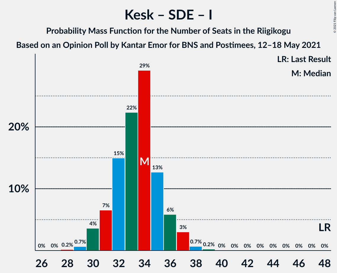 Graph with seats probability mass function not yet produced