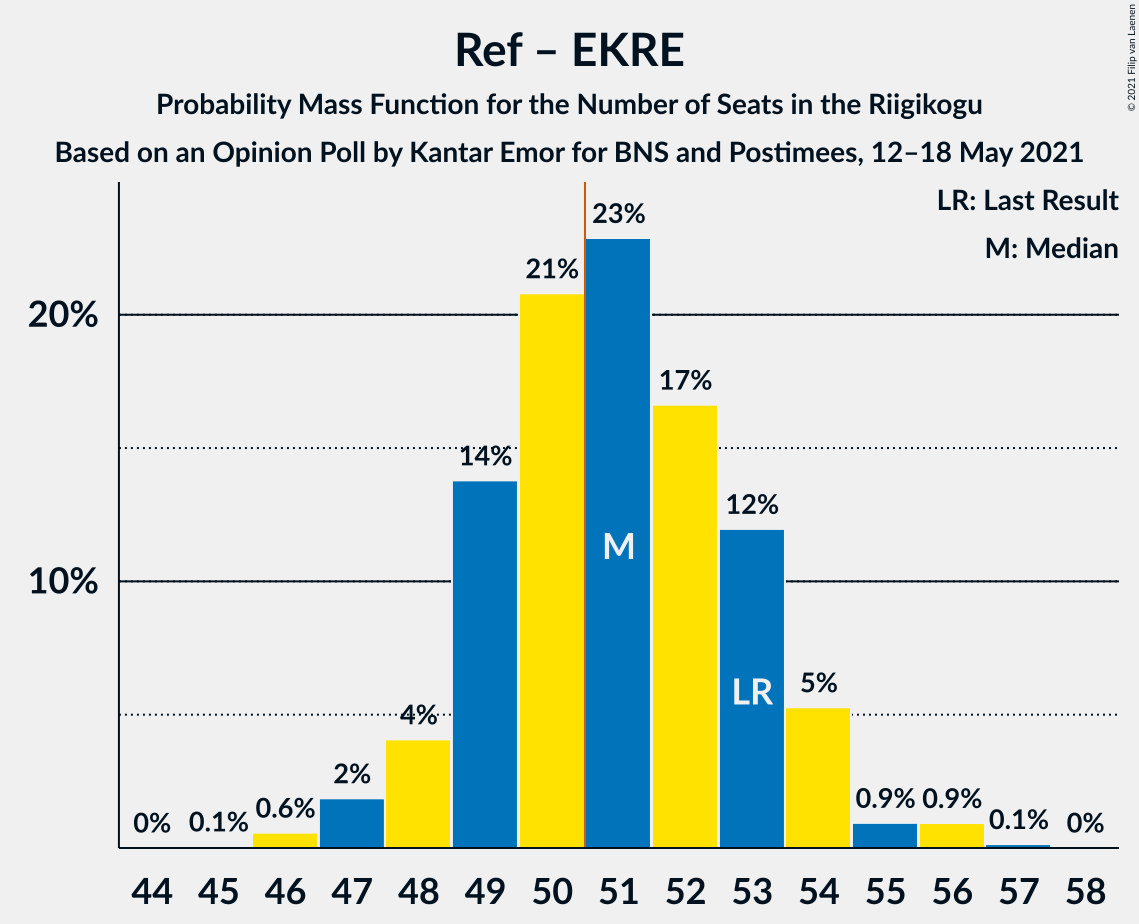 Graph with seats probability mass function not yet produced