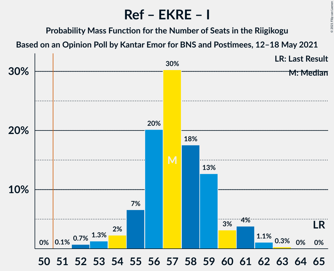 Graph with seats probability mass function not yet produced