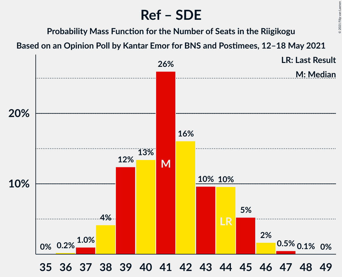 Graph with seats probability mass function not yet produced