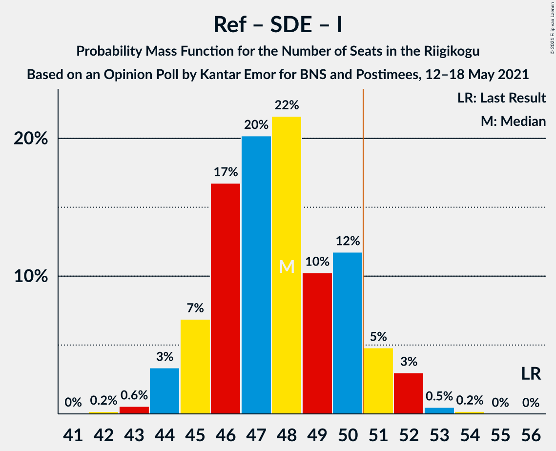 Graph with seats probability mass function not yet produced