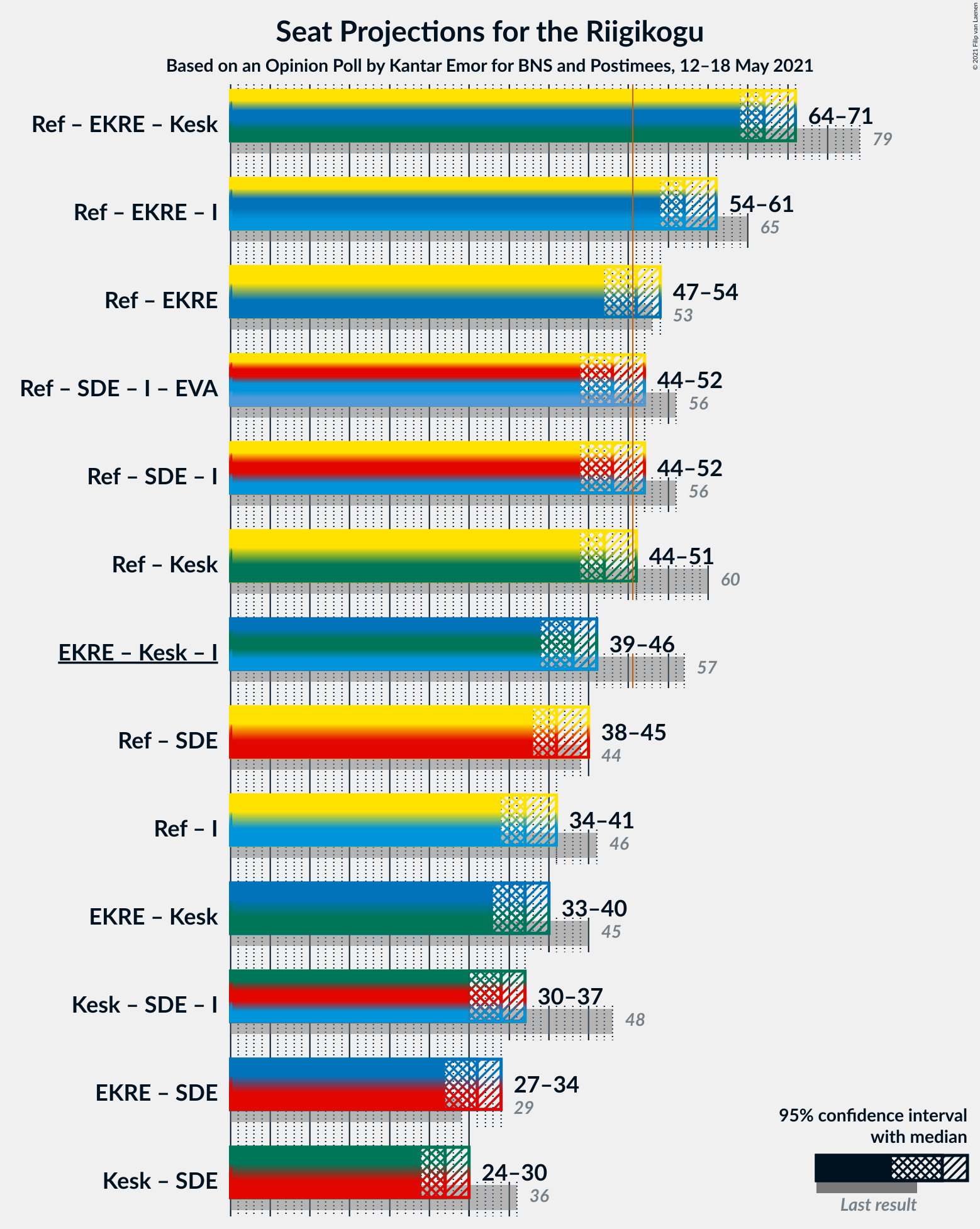 Graph with coalitions seats not yet produced