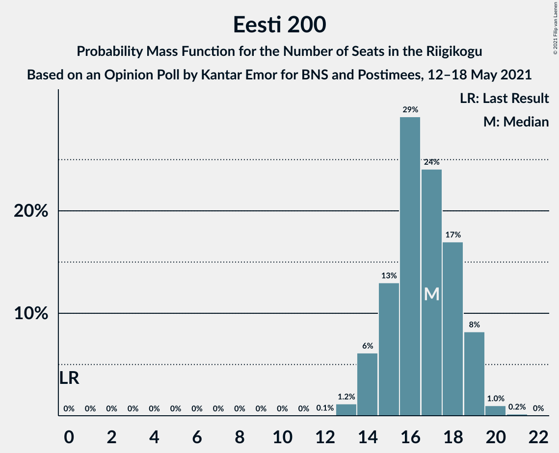 Graph with seats probability mass function not yet produced