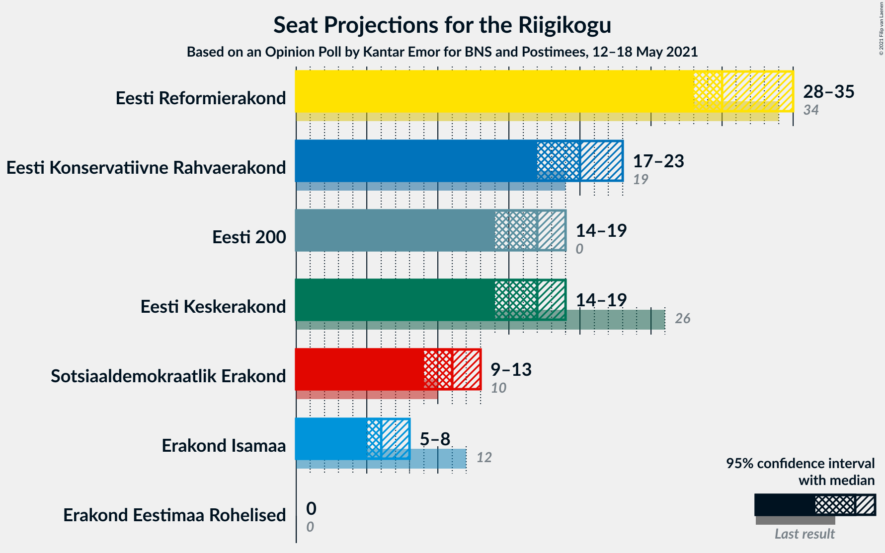 Graph with seats not yet produced