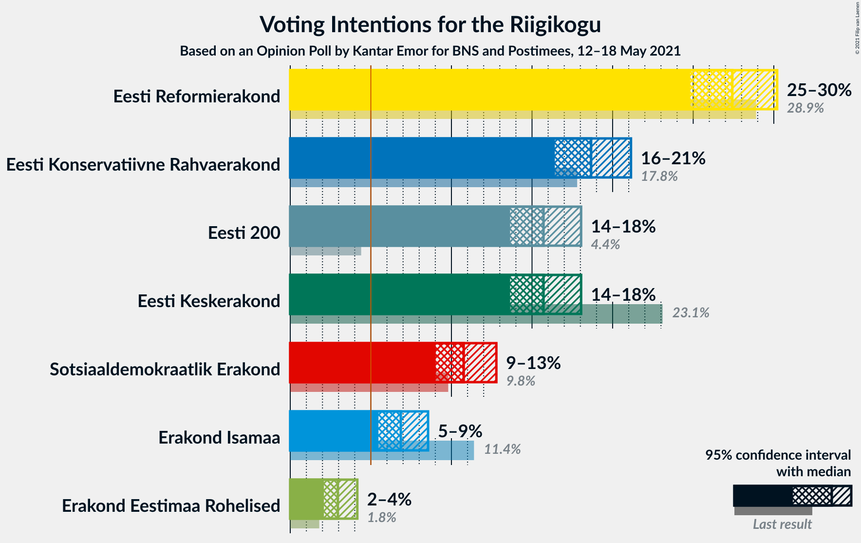 Graph with voting intentions not yet produced