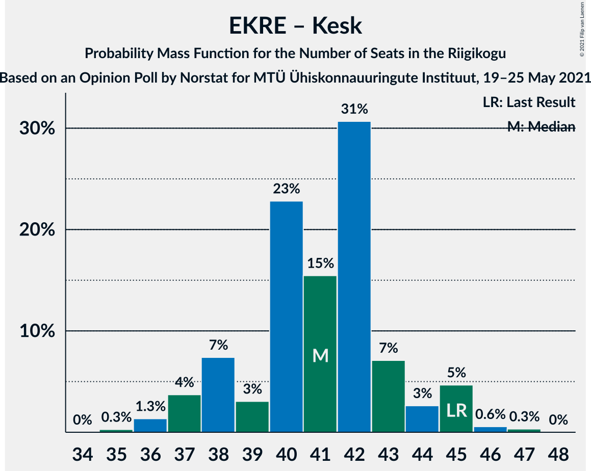 Graph with seats probability mass function not yet produced