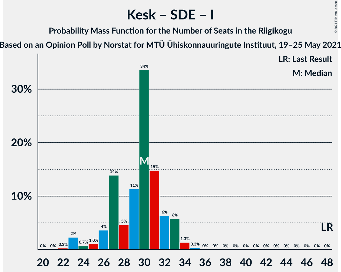 Graph with seats probability mass function not yet produced