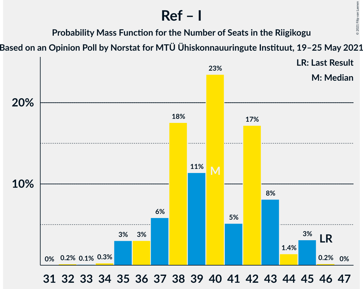 Graph with seats probability mass function not yet produced