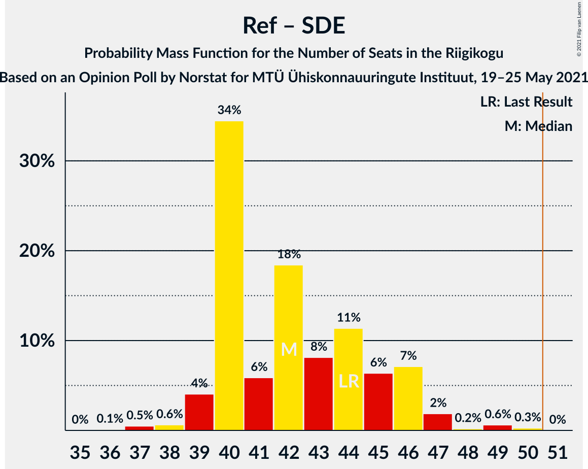 Graph with seats probability mass function not yet produced