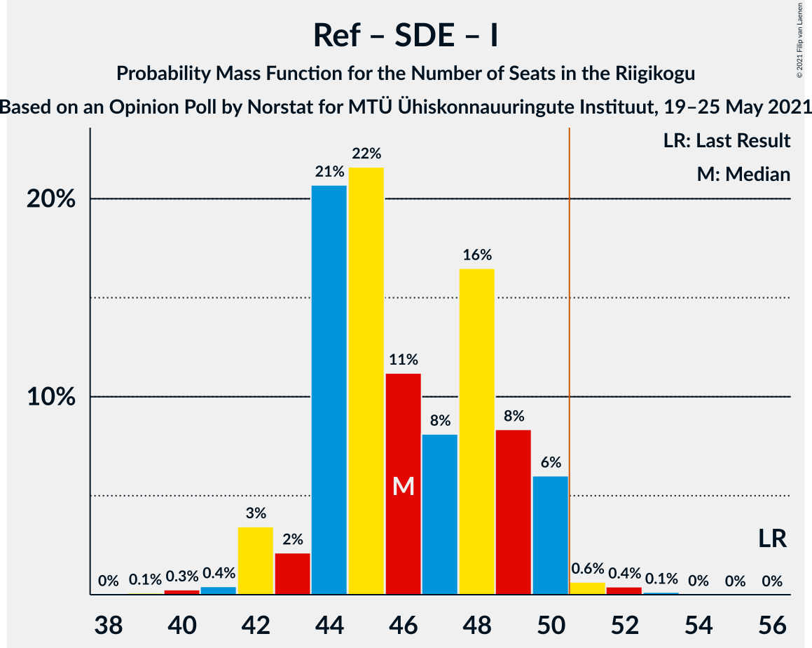 Graph with seats probability mass function not yet produced