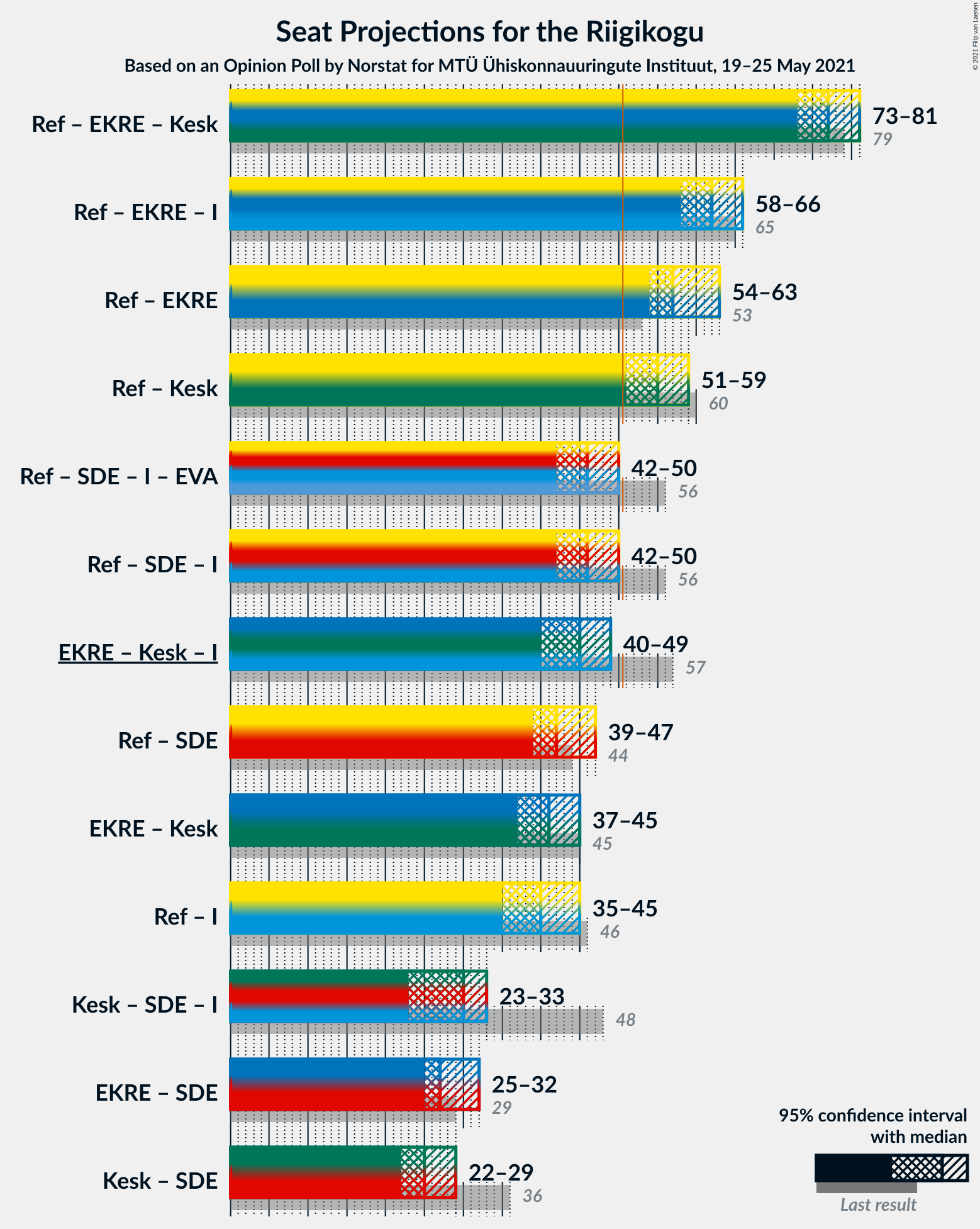 Graph with coalitions seats not yet produced