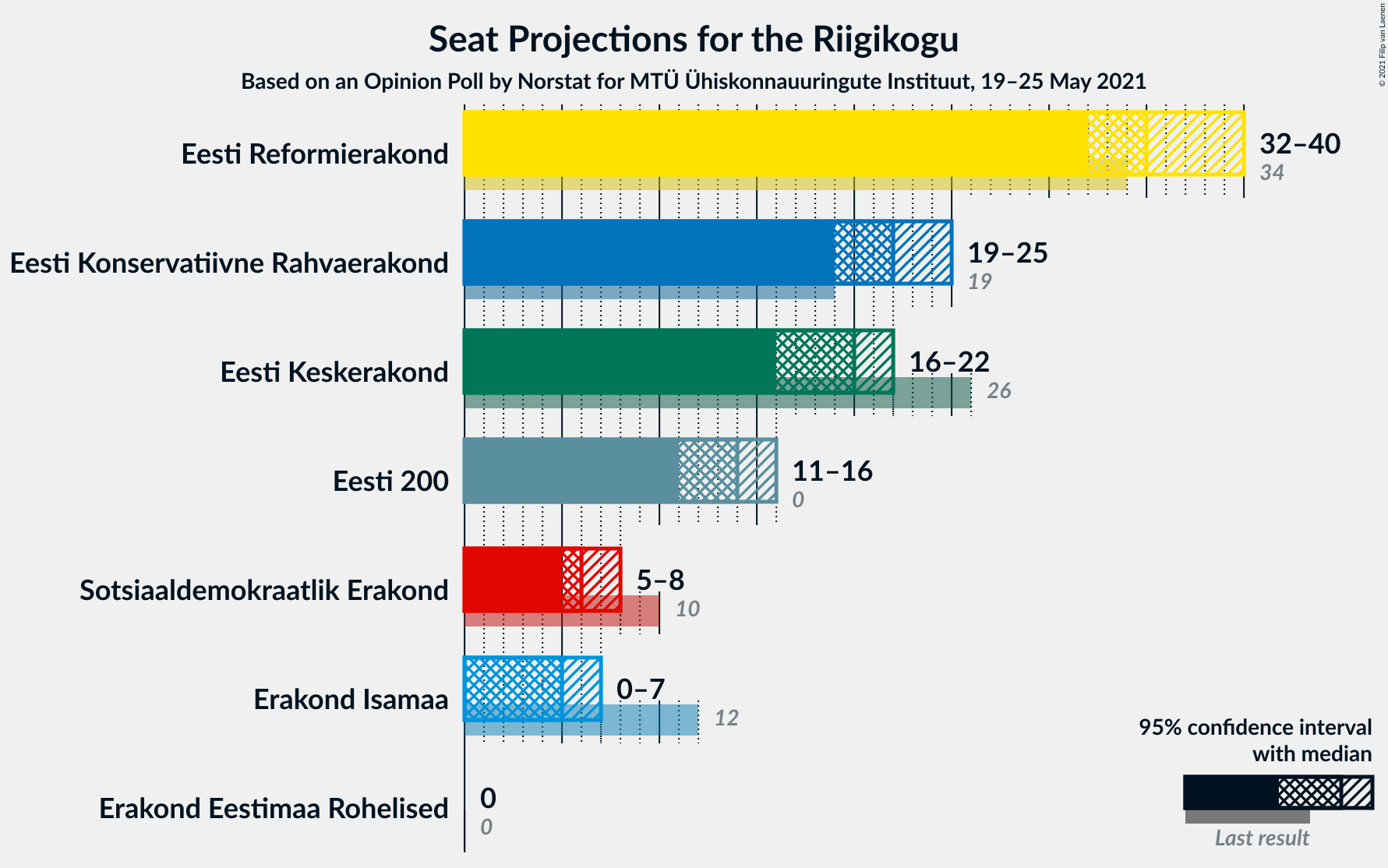 Graph with seats not yet produced