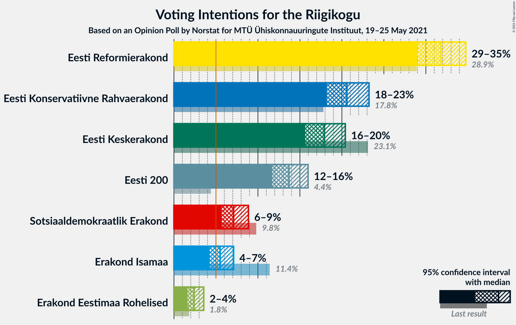 Graph with voting intentions not yet produced