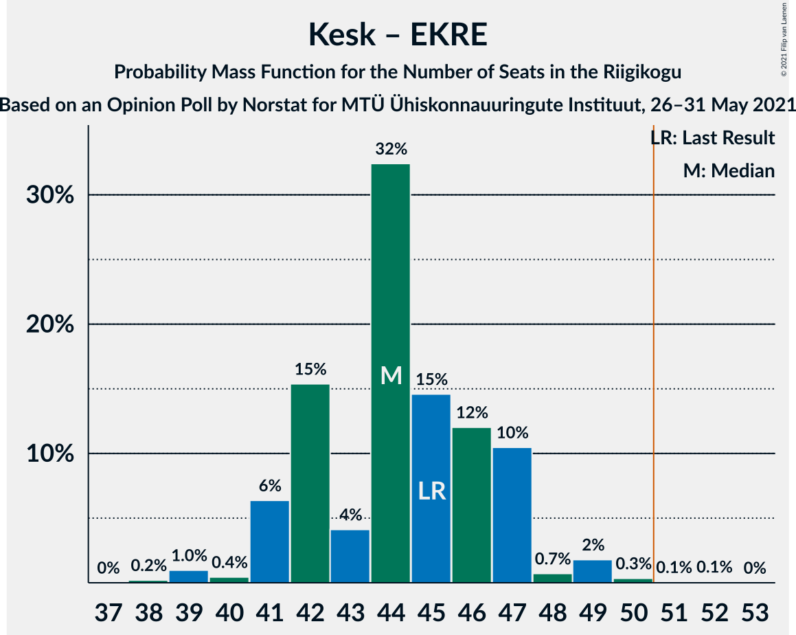 Graph with seats probability mass function not yet produced