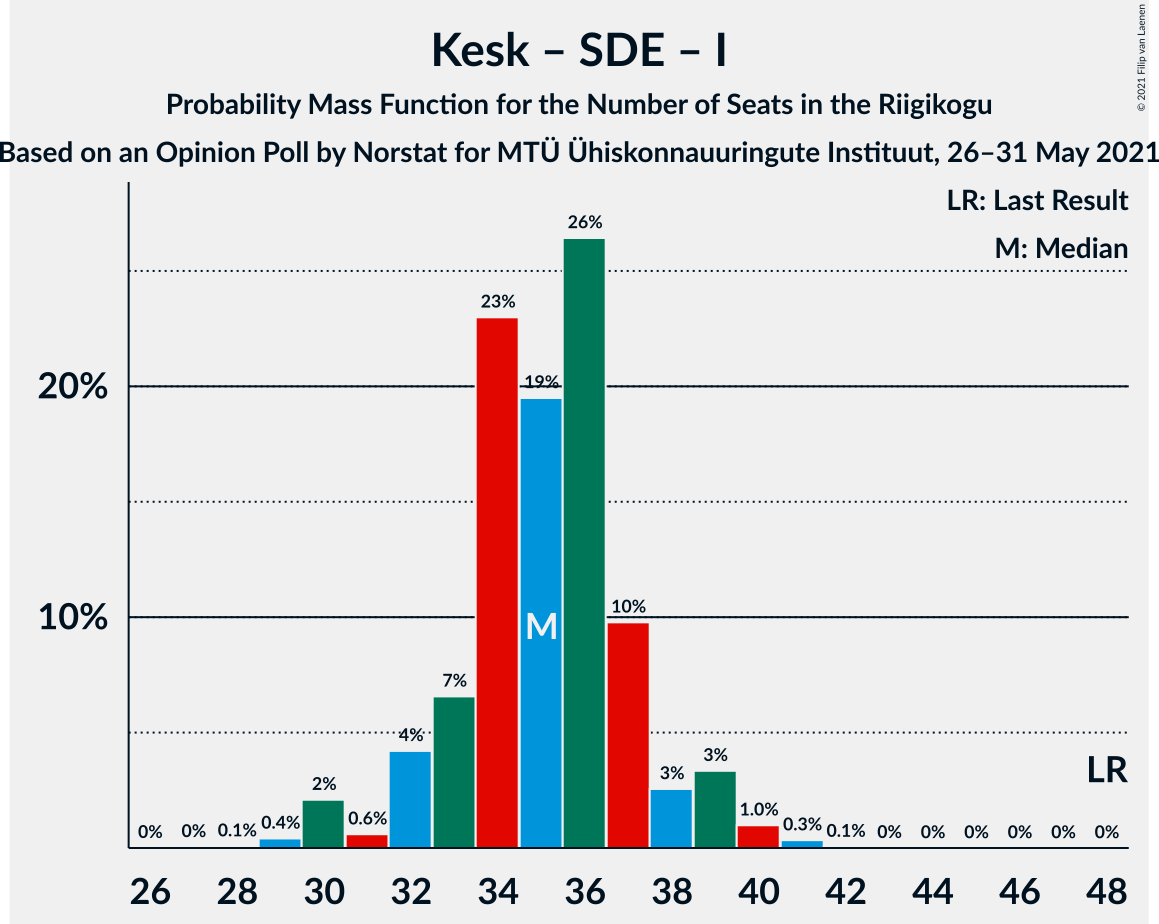 Graph with seats probability mass function not yet produced