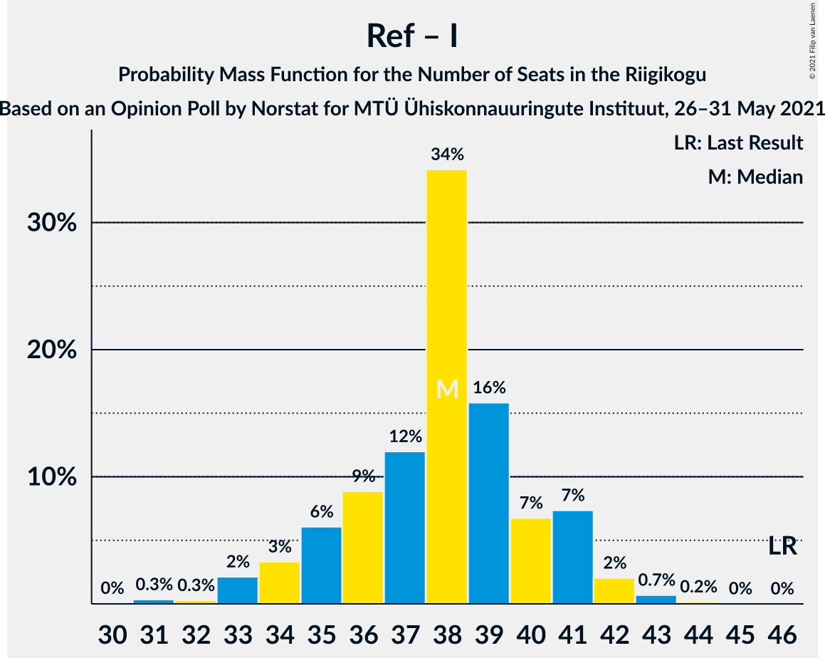 Graph with seats probability mass function not yet produced