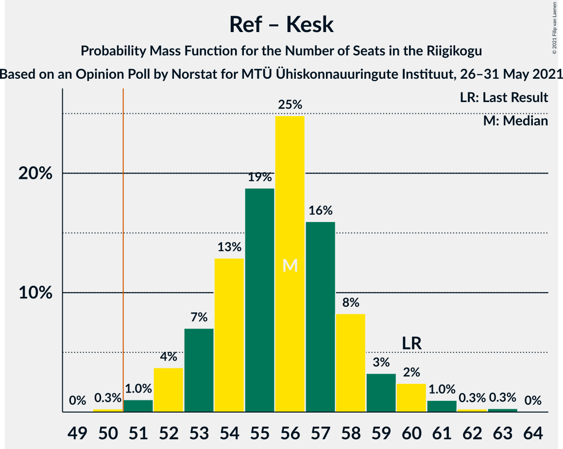 Graph with seats probability mass function not yet produced