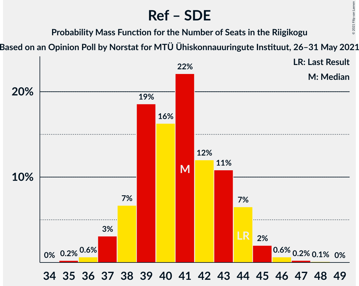 Graph with seats probability mass function not yet produced