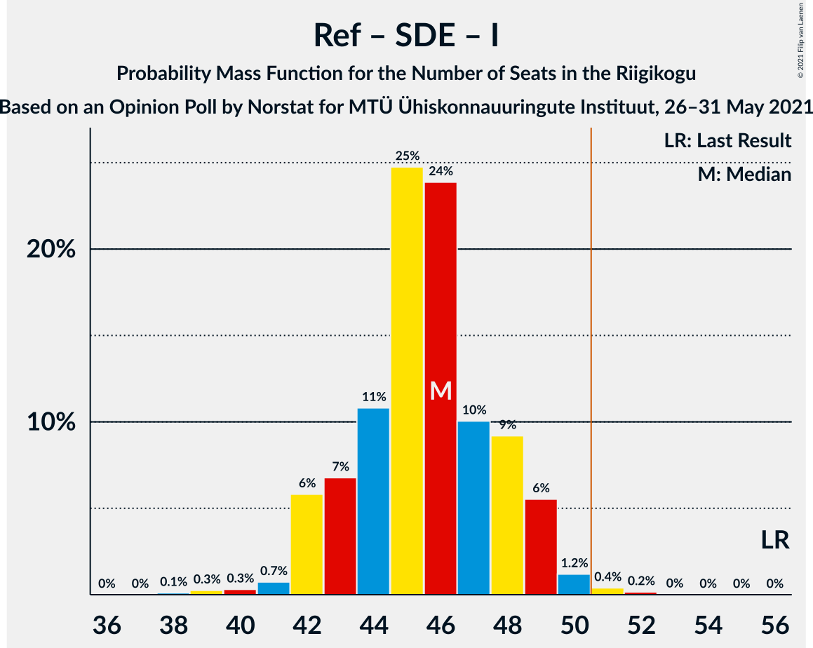 Graph with seats probability mass function not yet produced