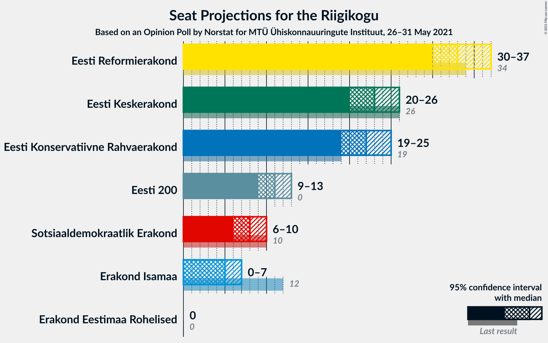 Graph with seats not yet produced