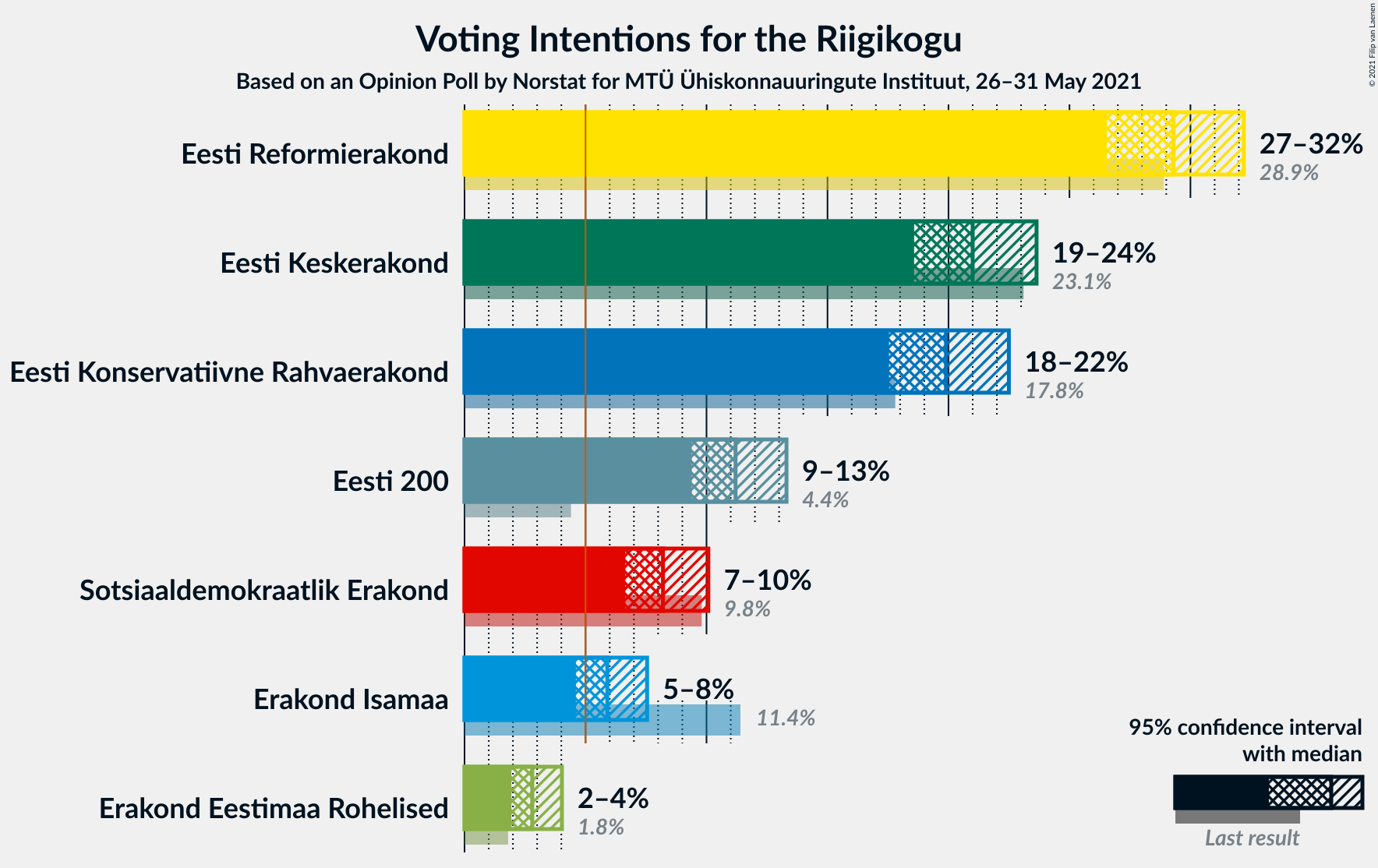 Graph with voting intentions not yet produced