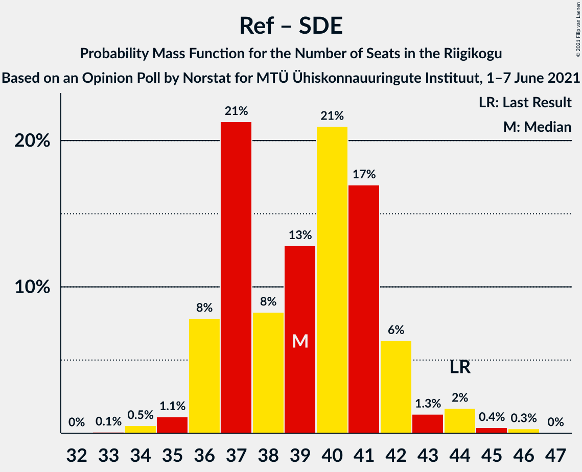 Graph with seats probability mass function not yet produced